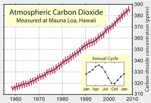 image credit: Robert Rhode (Wikimedia Commons); <a href="http://en.wikipedia.org/wiki/File:Mauna_Loa_Carbon_Dioxide-en.svg" target="_blank">image source</a>; <a href="http://www.compadre.org/informal/images/features/Keeling curve large.png" target="_blank">larger image</a>
